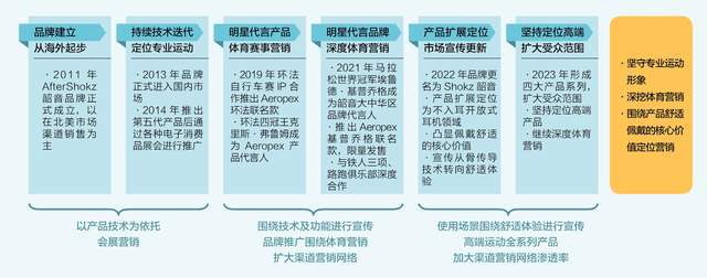 ：隐形冠军的新质生产力龙8国际唯一韶音耳机(图1)