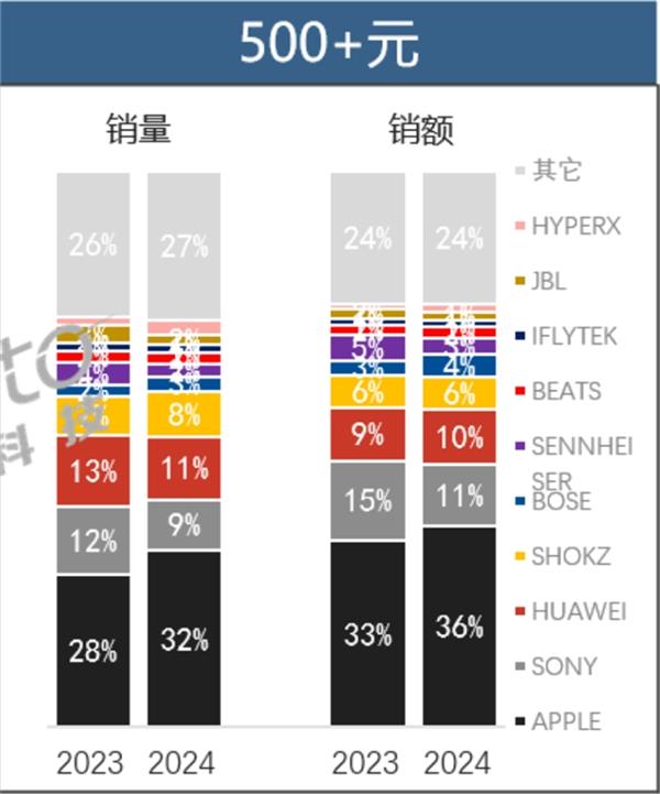 销量No1 韶音开放声学技术的现象级破圈之路Long8国际平台登录入口登顶全球运动耳机(图3)