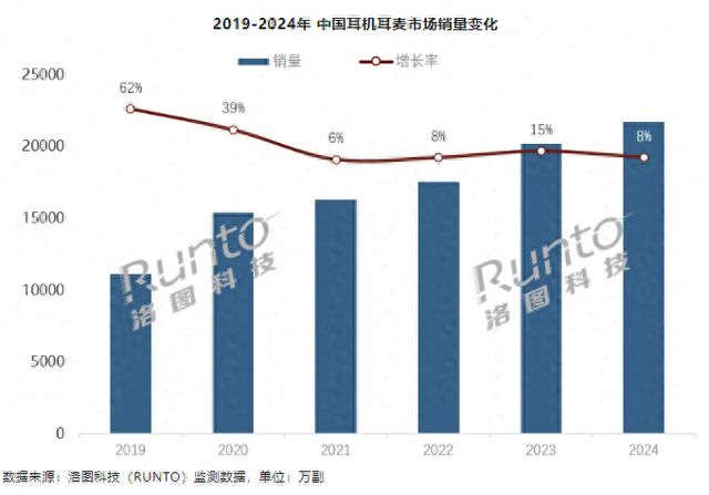2亿副 已连续五年保持增长2024年国内耳机销量近2(图1)