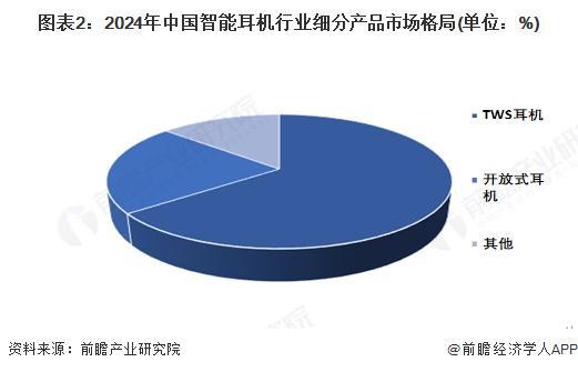 机行业市场规模约70亿美元 TWS占比约65%【智能耳机】行业市场规模：2024年中国智能耳(图3)
